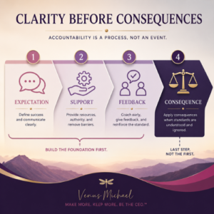 Four-step process showing how leaders create accountability through expectations, support, feedback, and consequences
