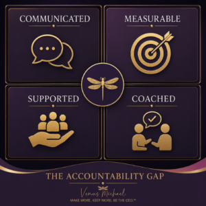 Accountability Gap framework showing how leaders create accountability through communicated, measurable, supported, and coached expectations