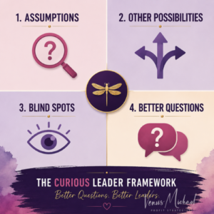 Curious Leader Framework showing how curiosity in leadership challenges assumptions, explores possibilities, reveals blind spots, and asks better questions