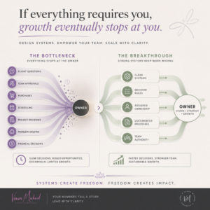 Business workflow infographic showing client questions, approvals, purchases, scheduling, and decisions bottlenecking at the owner before systems and team authority improve the flow.